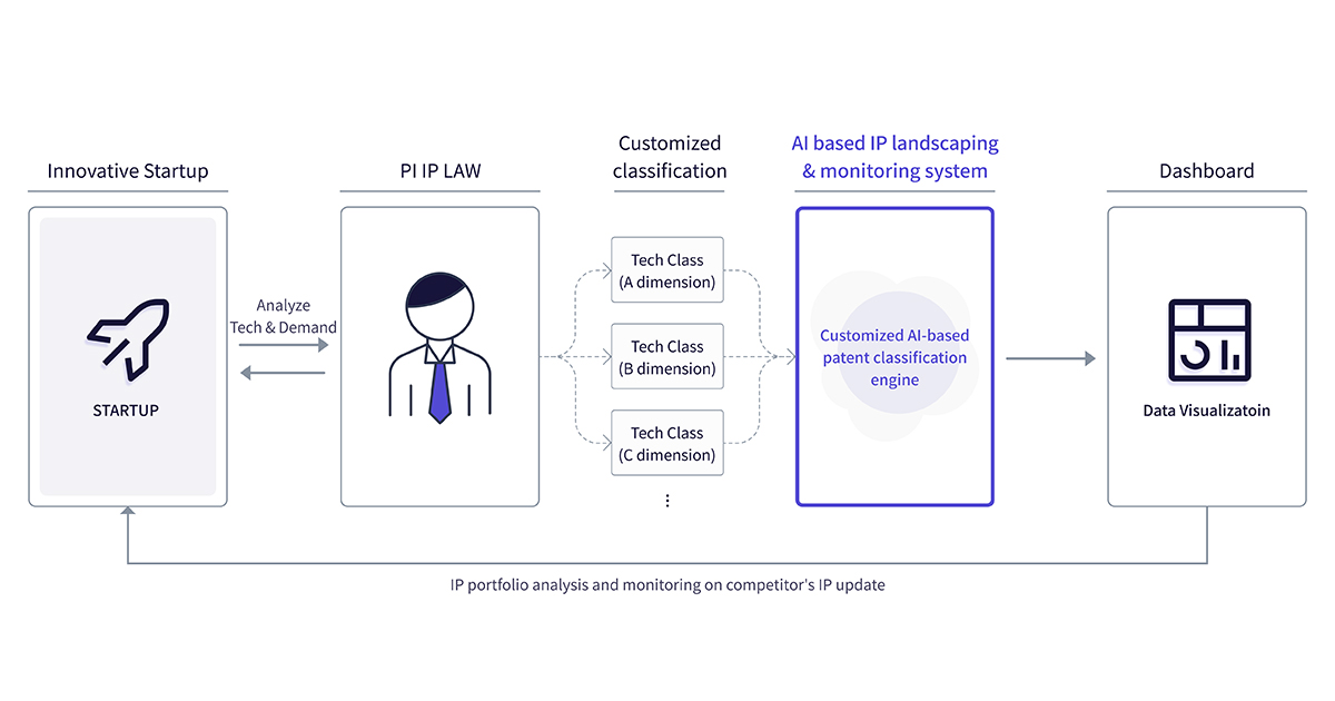 PI IP LAW’s AI-based Patent Analysis and Monitoring Service Selected for ‘2020 AI Voucher Project' 